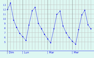 Graphique des températures prévues pour Zahlé