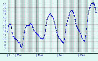 Graphique des tempratures prvues pour Saint-Loup-sur-Aujon