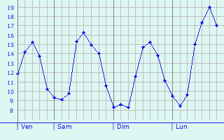 Graphique des tempratures prvues pour Saint-Aubin-sous-Erquery