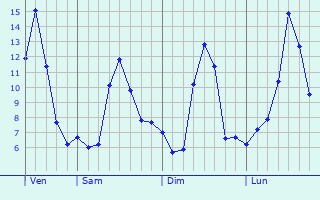 Graphe des températures prévues pour Ampriani Graphique des températures prévues pour Ampriani