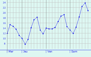 Graphe des températures prévues pour Montmoyen Graphique des températures prévues pour Montmoyen