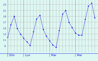 Graphique des températures prévues pour Moultrie