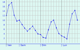 Graphe des températures prévues pour Renneville Graphique des températures prévues pour Renneville