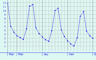 Graphique des températures prévues pour Labastide-Cézéracq