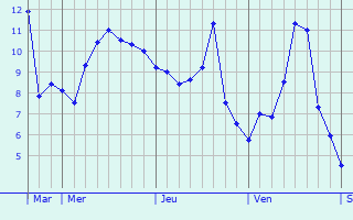 Graphique des températures prévues pour La Motte-Servolex