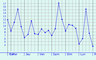 Graphique des tempratures prvues pour Velike Lasce