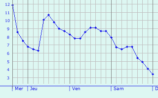 Graphique des températures prévues pour Liuduzhai