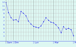 Graphique des températures prévues pour Dombasle-sur-Meurthe