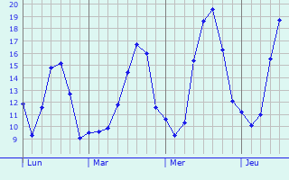 Graphique des tempratures prvues pour Saint-Sulpice-de-Favires
