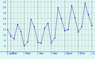 Graphique des tempratures prvues pour Cessieu