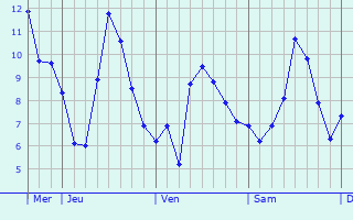 Graphique des températures prévues pour Wendover
