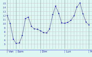 Graphique des tempratures prvues pour Colpach-Bas