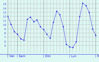 Graphique des tempratures prvues pour Sainte-Marguerite-sur-Fauville