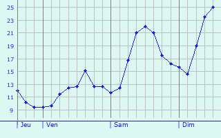 Graphique des tempratures prvues pour Roccapiemonte