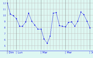 Graphe des températures prévues pour Saint-Saturnin-du-Bois Graphique des températures prévues pour Saint-Saturnin-du-Bois
