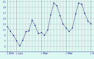 Graphique des tempratures prvues pour Imbringen