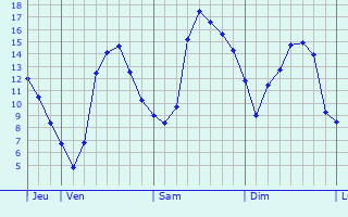 Graphique des tempratures prvues pour Bouvancourt