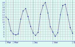 Graphe des températures prévues pour Nanteuil-Notre-Dame Graphique des températures prévues pour Nanteuil-Notre-Dame