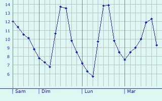 Graphique des températures prévues pour Oued Lill