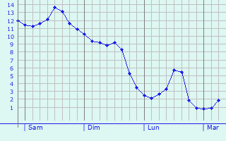 Graphe des températures prévues pour Shaftesbury Graphique des températures prévues pour Shaftesbury