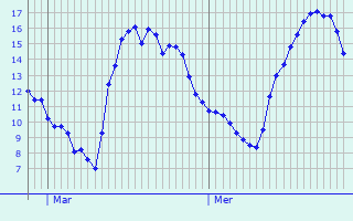 Graphique des tempratures prvues pour Mont-Saint-Martin