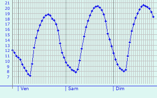 Graphique des tempratures prvues pour Bad Bramstedt