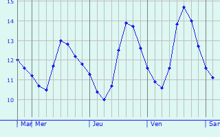Graphique des températures prévues pour Tiburon