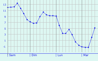 Graphe des températures prévues pour Bourg-Sainte-Marie Graphique des températures prévues pour Bourg-Sainte-Marie
