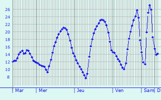 Graphique des tempratures prvues pour Les Barthes