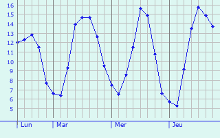 Graphique des tempratures prvues pour Arsdorf