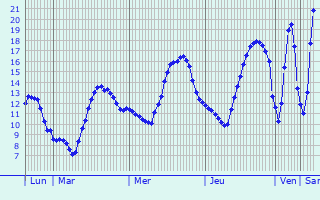 Graphique des tempratures prvues pour Saint-Lger-sous-Beuvray