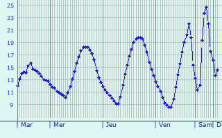 Graphique des tempratures prvues pour Saint-Andr-en-Bresse
