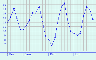 Graphique des tempratures prvues pour Lacapelle-Cabanac