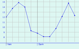 Graphique des tempratures prvues pour Rebais