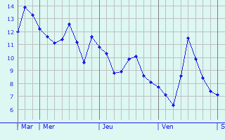 Graphe des températures prévues pour Loupiac Graphique des températures prévues pour Loupiac