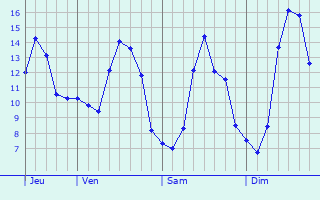 Graphique des tempratures prvues pour Dainville
