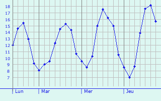 Graphique des tempratures prvues pour Saint-Martin-sur-Ocre
