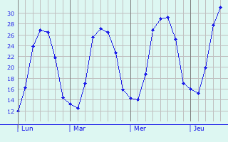 Graphe des températures prévues pour Montguers Graphique des températures prévues pour Montguers