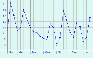 Graphique des tempratures prvues pour Merchweiler