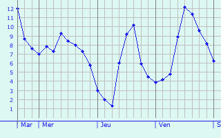 Graphe des températures prévues pour Montot-sur-Rognon Graphique des températures prévues pour Montot-sur-Rognon