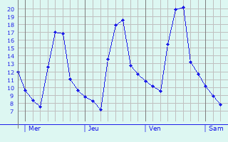 Graphe des températures prévues pour Montcornet Graphique des températures prévues pour Montcornet