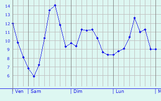 Graphique des tempratures prvues pour La Ricamarie