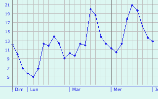 Graphique des tempratures prvues pour Meix-devant-Virton