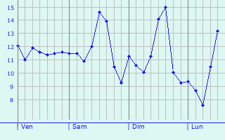 Graphe des températures prévues pour Prades Graphique des températures prévues pour Prades