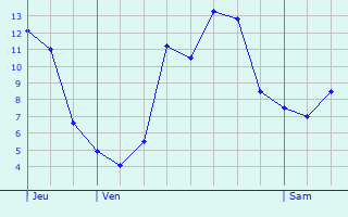 Graphique des tempratures prvues pour Villiers-Louis