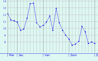 Graphique des températures prévues pour Uelzen