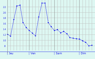 Graphe des températures prévues pour Saint-Pierre-de-Boeuf Graphique des températures prévues pour Saint-Pierre-de-Boeuf