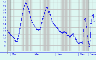 Graphique des tempratures prvues pour Farges-ls-Chalon