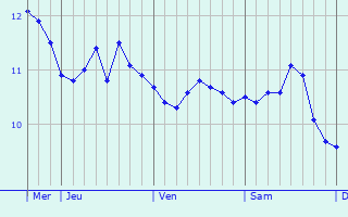 Graphique des températures prévues pour Plougonvelin