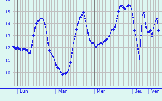 Graphique des températures prévues pour Trørød